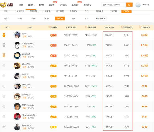 4AM或进军DOTA2,zhou神陈尧直播收入超月夜枫插图2 4AM或进军DOTA2,zhou神陈尧直播收入超月夜枫