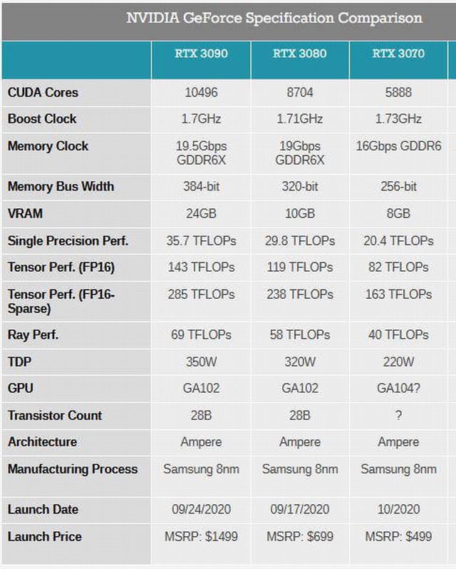 RTX3080评测9月16日解禁 RTX3070将于10月15日上市插图1 RTX3070将于10月15日上市 3080评测9月16日解禁