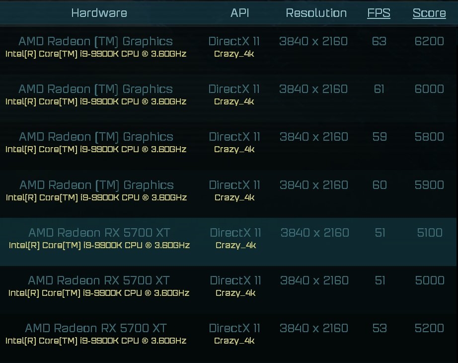 AMD RX 6000新卡跑分成绩曝光 与RTX2080 Ti不相上下