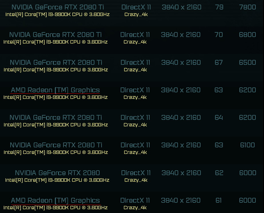 AMD RX 6000新卡跑分成绩曝光 与RTX2080 Ti不相上下