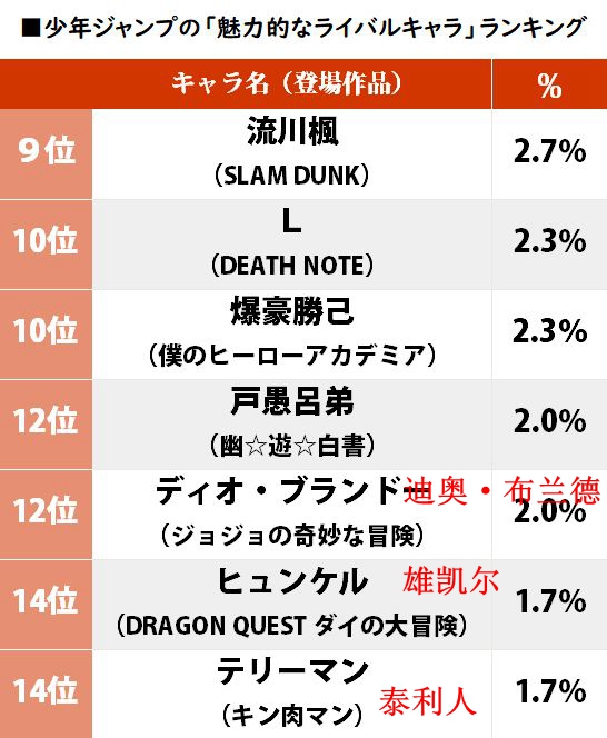 千年老二的底力！岛国读者评选JUMP名作最有魅力老对手角色