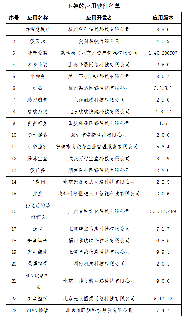 因侵害用户权益 工信部强制下架23款手机App