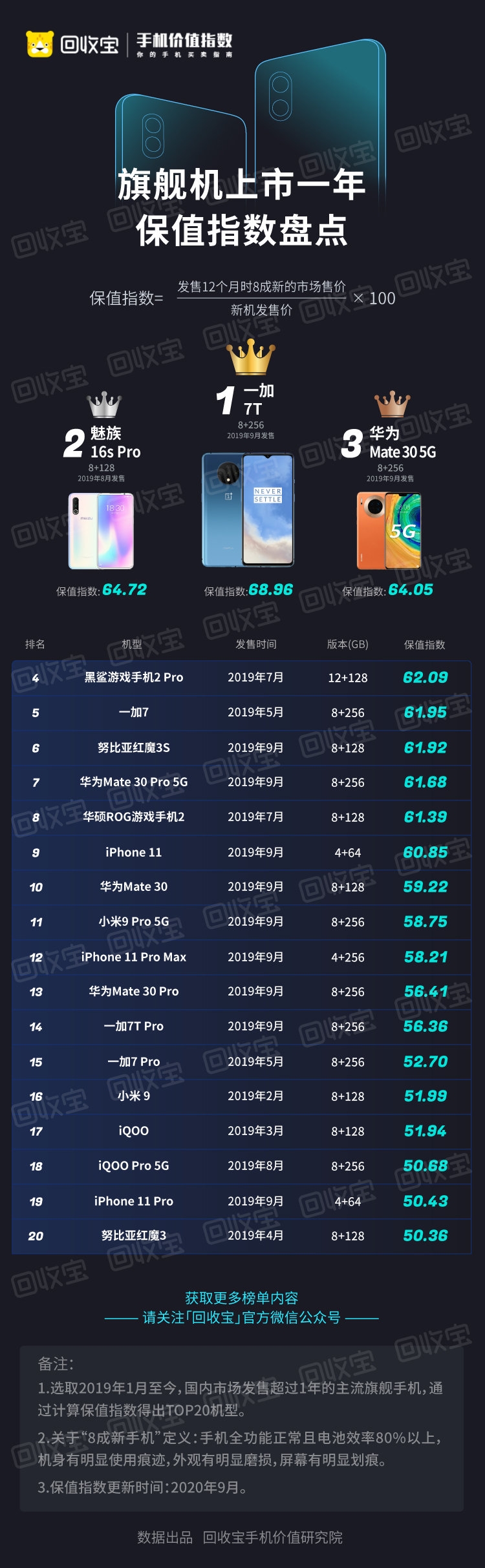 上市一年最保值旗舰手机揭晓:一加7T夺冠 iPhone 11仅第9插图 上市一年最保值旗舰手机揭晓:一加7T夺冠 iPhone 11仅第9