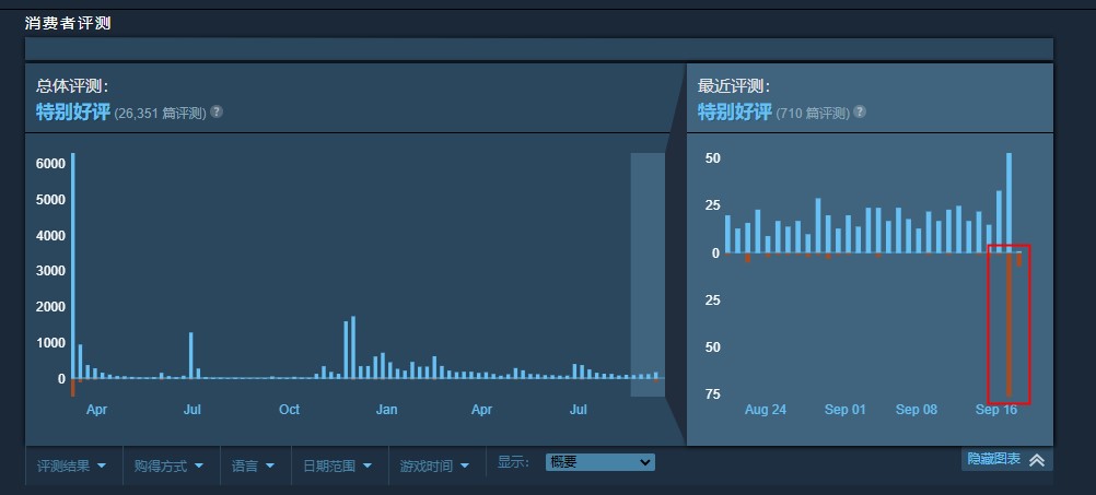 《鬼泣5特别版》不会登陆PC  Steam评论区炸了插图2 《鬼泣5特别版》不会登陆PC Steam迎来差评轰炸