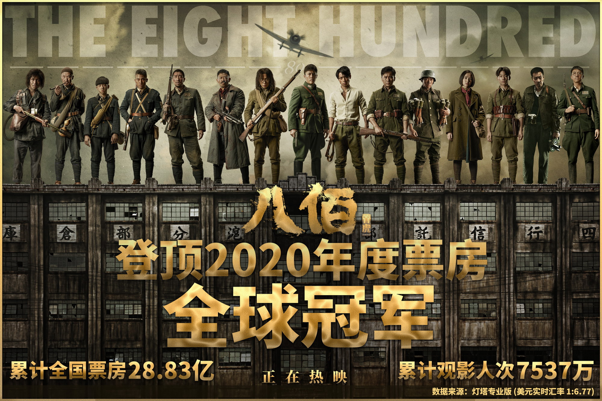 《八佰》登顶2020年度票房全球冠军 累计票房近30亿插图1 《八佰》登顶2020年度票房全球冠军 累计票房近30亿