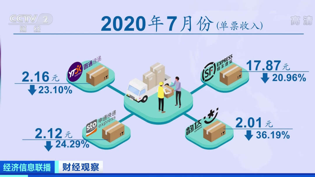 快递价格战压缩快递员收入:一单仅赚2毛5 用户体验直线下降插图1 快递价格战压缩快递员收入:一单仅赚2毛5 用户体验直线下降
