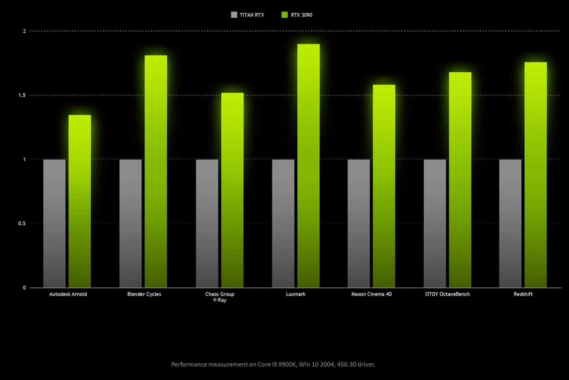 旗舰的力量!RTX3090官方性能公布:比3080快15% 比TITAN RTX快50%插图 RTX3090官方性能公布:比3080快15% 比TITAN RTX快50%