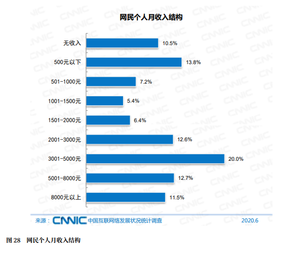 扎心了!报告显示我国网民达9.4亿:约2成月收入1000元及以下 5000元以上不到1/4插图2 我国网民达9.4亿:约2成月收入1000元及以下 5000元以上不到1/4