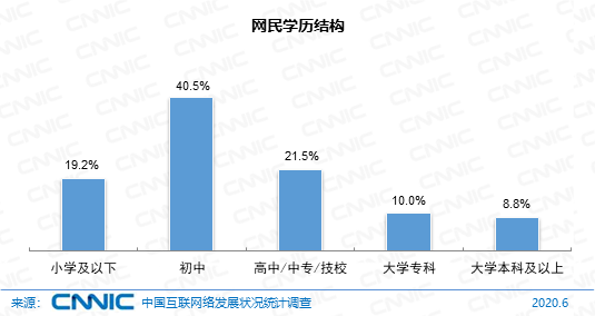 扎心了!报告显示我国网民达9.4亿:约2成月收入1000元及以下 5000元以上不到1/4插图1 我国网民达9.4亿:约2成月收入1000元及以下 5000元以上不到1/4
