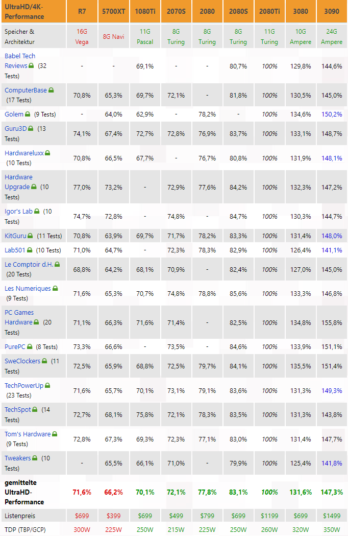 RTX3090测试结果:25%价格换47%性能插图1 3090测试结果汇总:25%价格增长换来47%性能提升