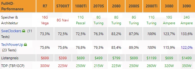RTX3090测试结果:25%价格换47%性能插图3 3090测试结果汇总:25%价格增长换来47%性能提升
