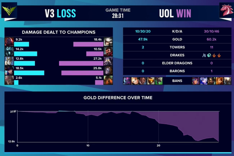 S10入围赛DAY2 总结：UOL保持全胜，LGD小组垫底