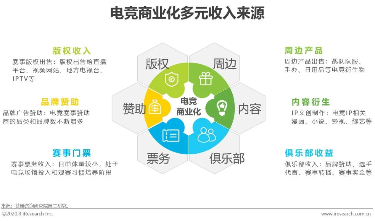 2020年电竞商业化研究报告插图5 2020年电竞商业化研究报告