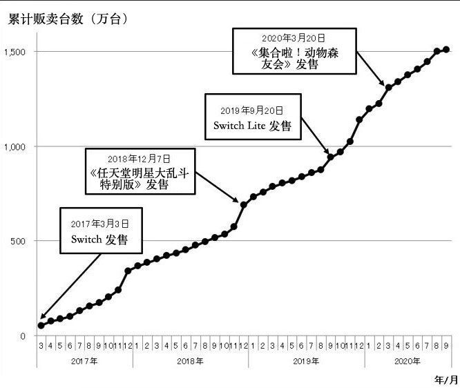 Switch在日本销量破1500万,「动森」突破560万插图1 Switch在日本销量破1500万,「动森」突破560万