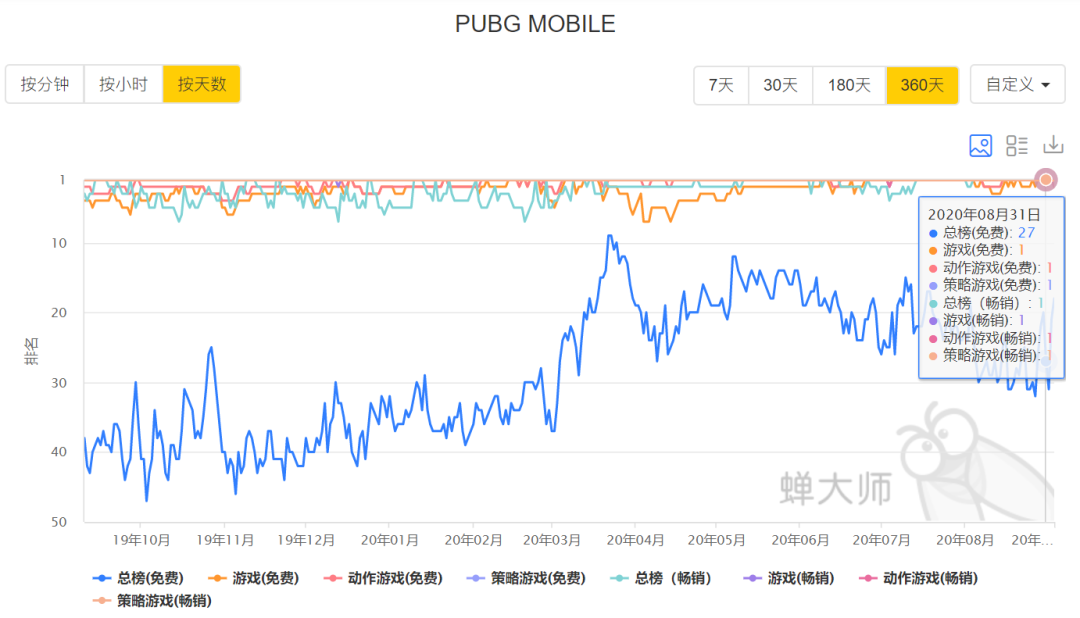 《PUBG Mobile》在印度被下架,腾讯玩了一手骚操作插图1 《PUBG Mobile》在印度被下架,腾讯玩了一手骚操作