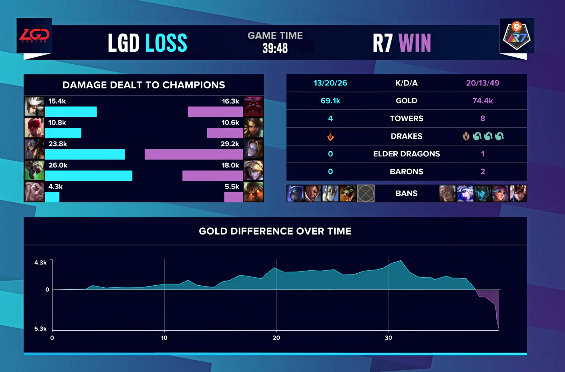 S10入围赛DAY2 总结：UOL保持全胜，LGD小组垫底