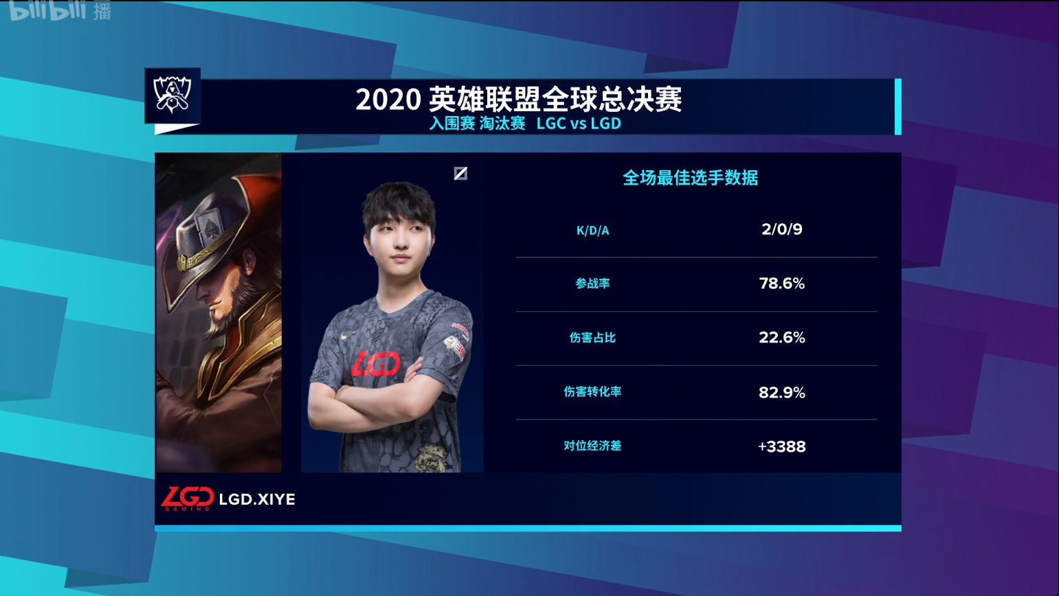 3358494907324153174 S10文字战报:LGD 3:0 LGC 晋级小组赛