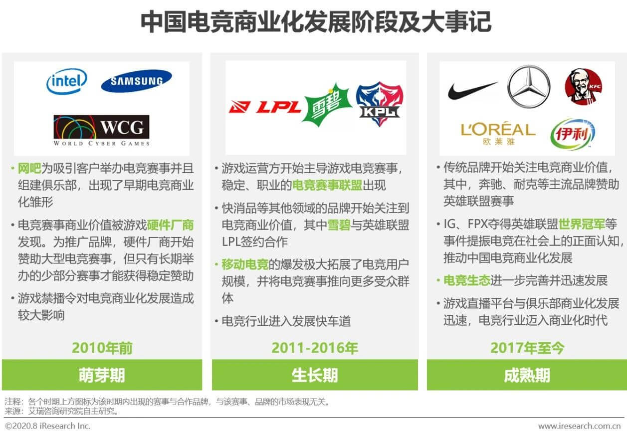 2020年电竞商业化研究报告插图13 2020年电竞商业化研究报告