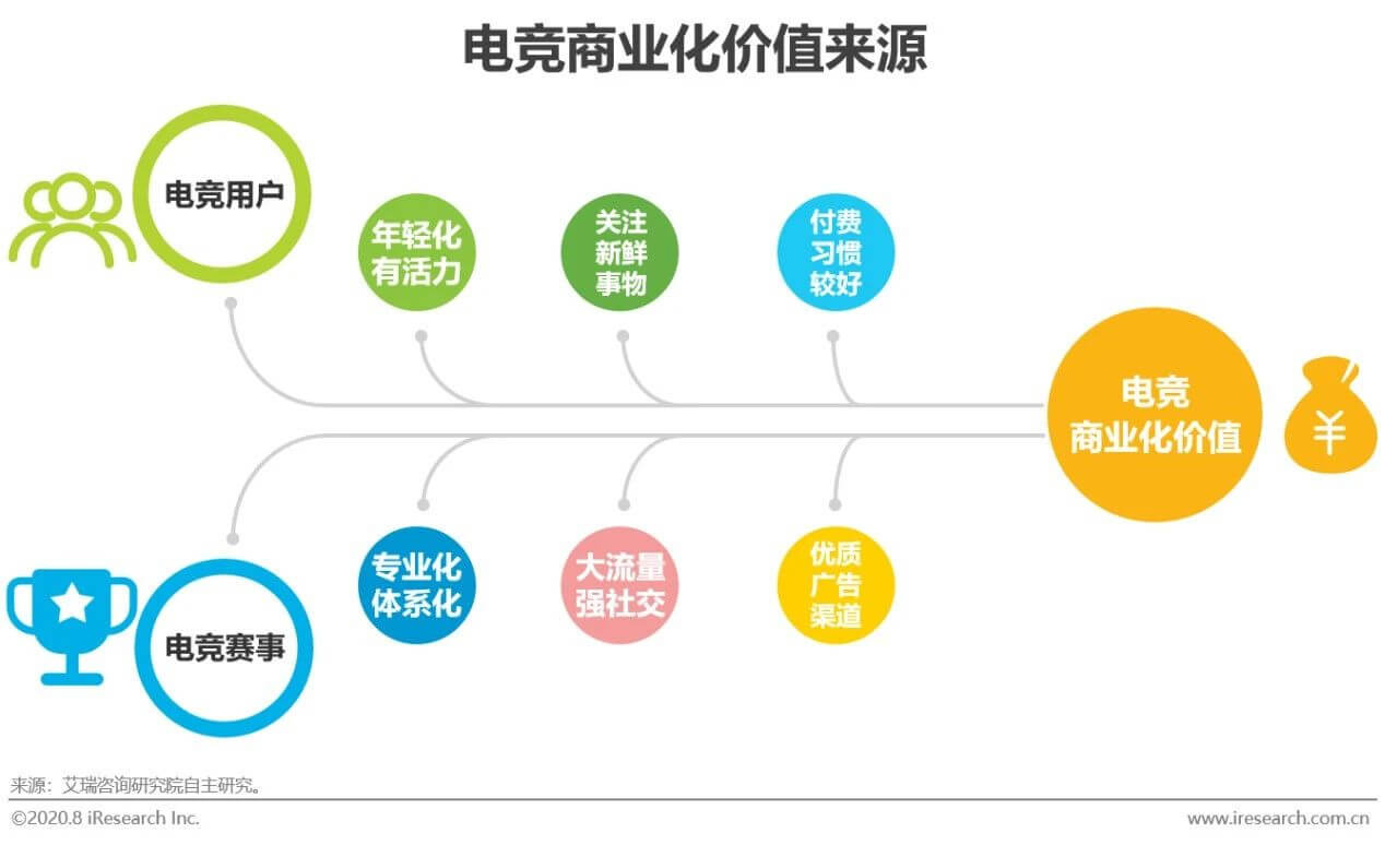 2020年电竞商业化研究报告插图6 2020年电竞商业化研究报告