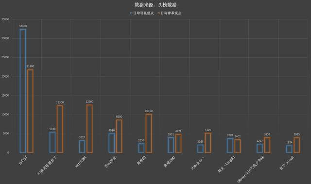 4AM或进军DOTA2,zhou神陈尧直播收入超月夜枫插图4 4AM或进军DOTA2,zhou神陈尧直播收入超月夜枫