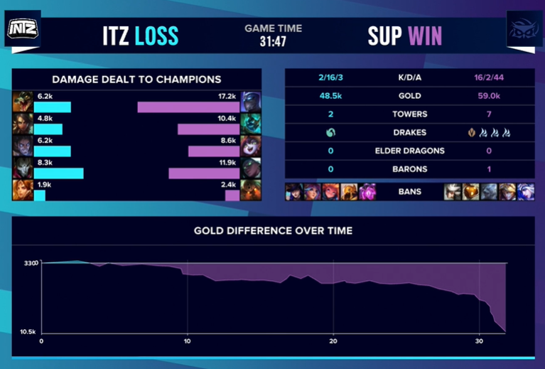 S10入围赛DAY2 总结：UOL保持全胜，LGD小组垫底