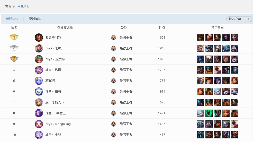 全球S10选手在峡谷之巅训练,莎莉成为了他们的噩梦插图2 全球S10选手在峡谷之巅训练,莎莉成为了他们的噩梦