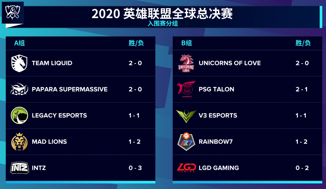 S10入围赛DAY2 总结：UOL保持全胜，LGD小组垫底