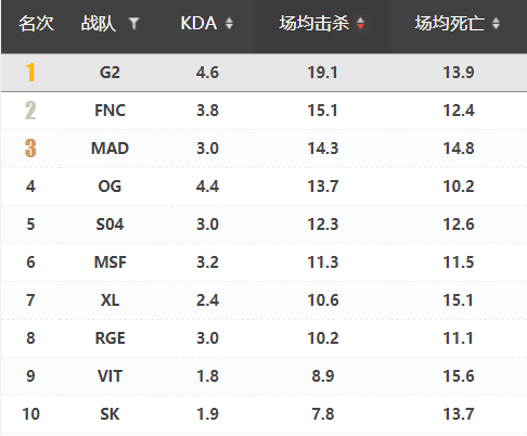 S10战队深度解析之FNC：状态起伏不定的老牌豪门