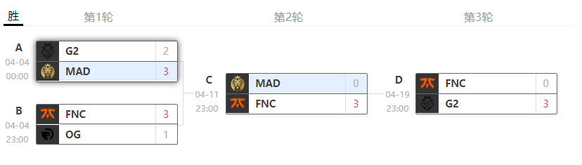 S10战队深度解析之FNC：状态起伏不定的老牌豪门