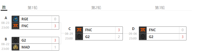 S10战队深度解析之FNC：状态起伏不定的老牌豪门