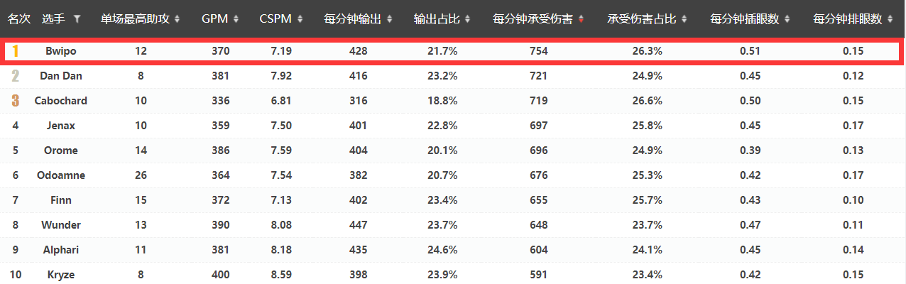 S10战队深度解析之FNC：状态起伏不定的老牌豪门