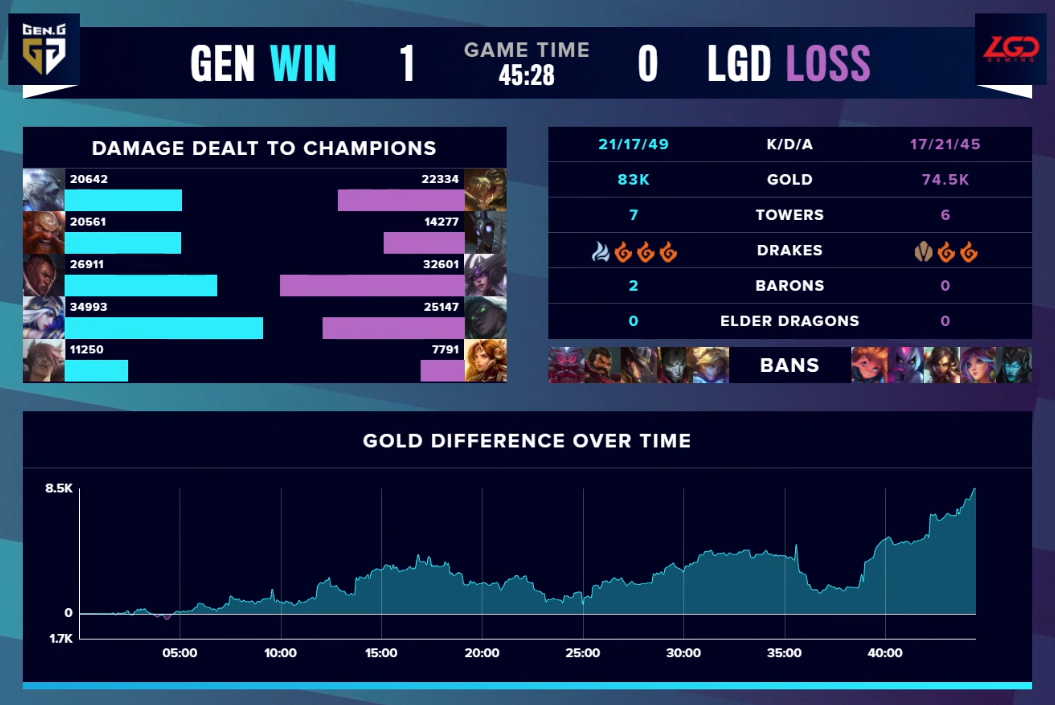 英雄联盟S10文字战报：大后期突然崩盘，LGD惜败GEN