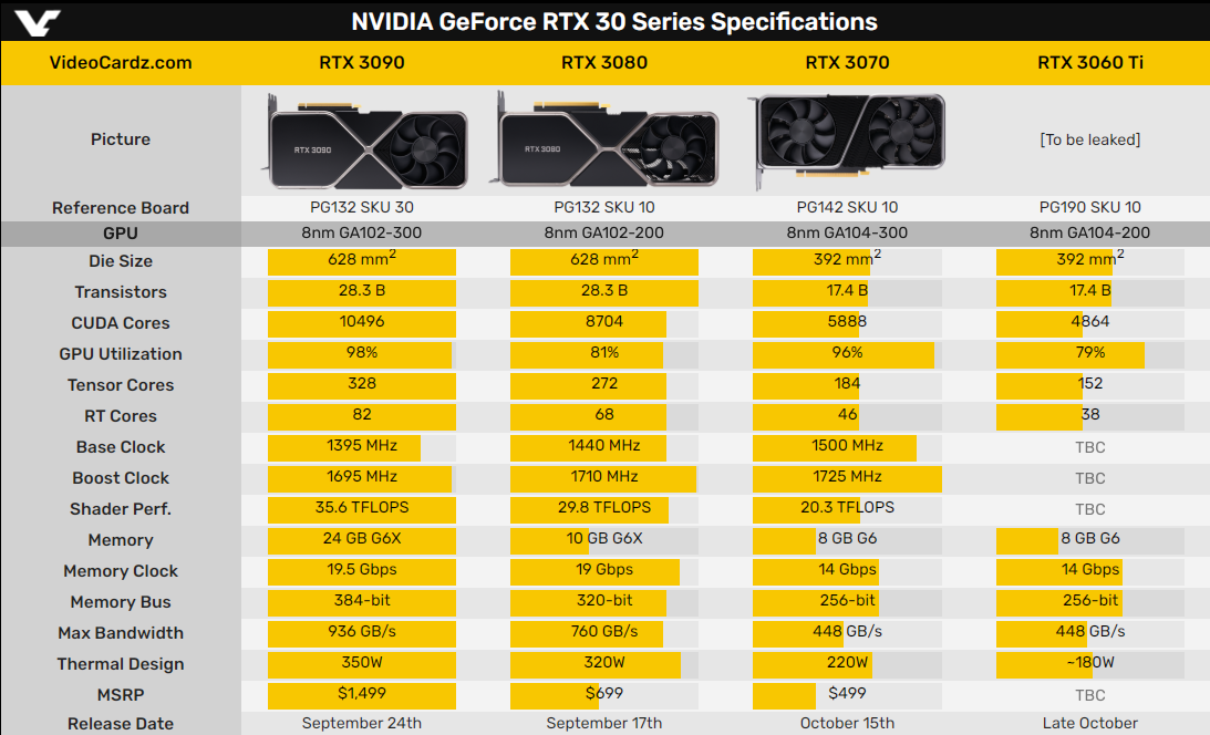 平民战神!RTX 3060Ti规格新曝光!插图4 RTX 3060Ti规格新曝光!老黄不给AMD任何机会