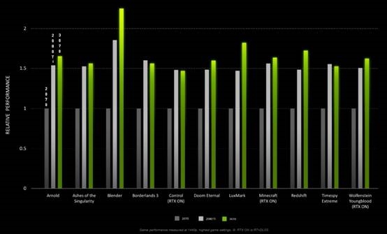 英伟达公布RTX3070官方性能数据:比2080Ti强8%插图 英伟达公布3070官方性能数据:比2080Ti强8%
