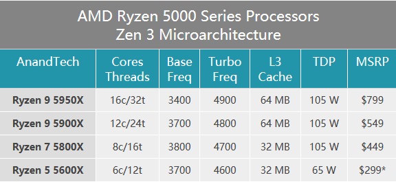 AMD预告Zen 3 CPU/Radeon RX 6000显卡