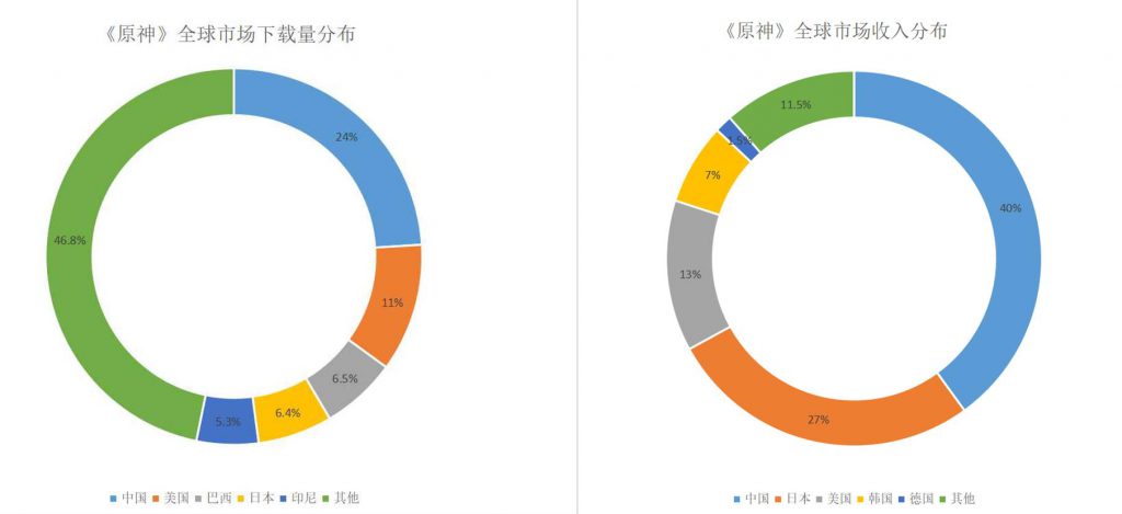 《原神》发布10天全球收入近9000万美元 表现亮眼