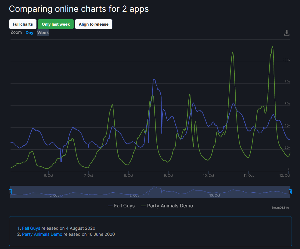闸种对战游戏《动物派对》在线突破10万插图3 欢乐新游《动物派对》同时在线玩家数量峰值已突破10万!
