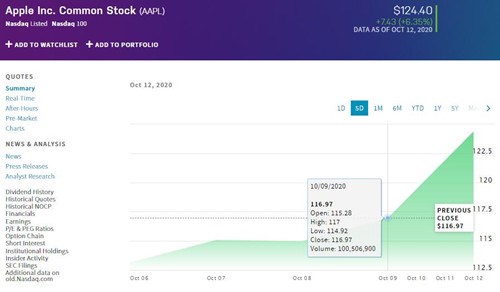 如iPhone 12明天凌晨发布 或推动苹果市值超2.2万亿美元