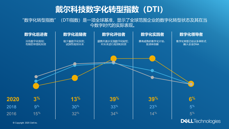 引领全球的2020戴尔科技数字化转型指数(DTI)发布插图 引领全球的2020戴尔科技数字化转型指数(DTI)发布