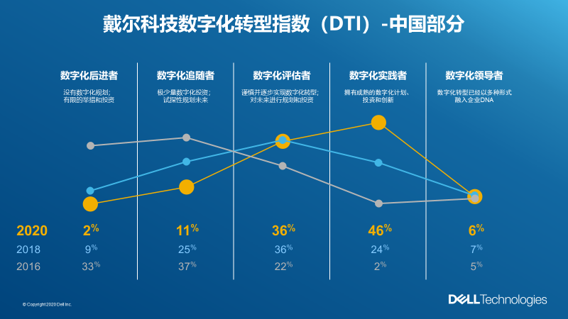 引领全球的2020戴尔科技数字化转型指数(DTI)发布插图1 引领全球的2020戴尔科技数字化转型指数(DTI)发布