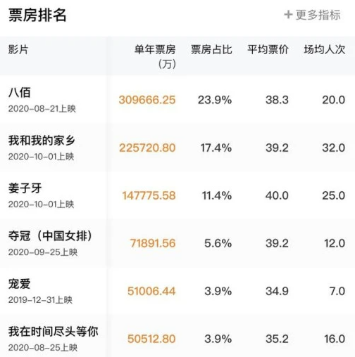 2020中国电影票房总额超过北美 首次成为全球第一