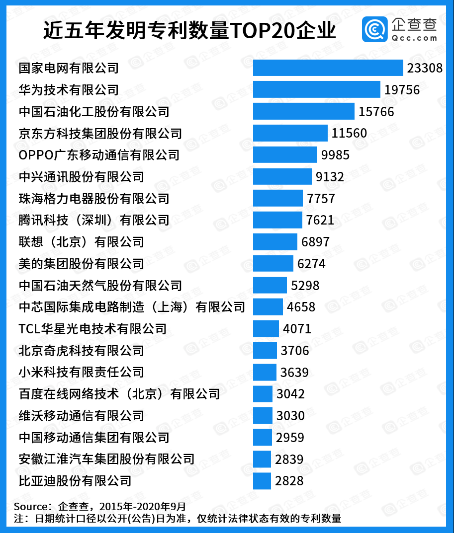 企查查中国专利20强企业榜单,华为第二!插图 中国专利20强企业榜单出炉:华为排名第二!
