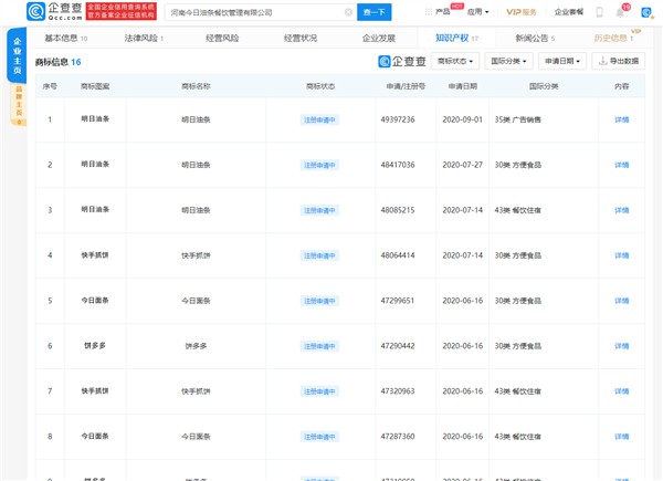 今日头条起诉火爆今日油条店铺 还疑似侵权王思聪插图1 今日头条起诉火爆今日油条店铺 还疑似侵权王思聪