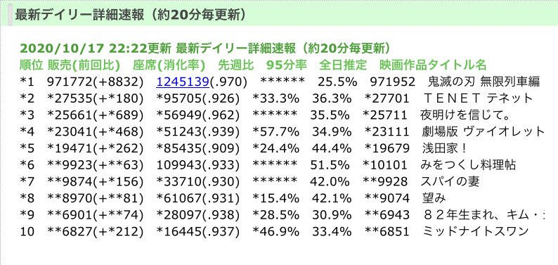 【速报】《鬼灭之刃 无限列车篇》日本票房突破29亿日元