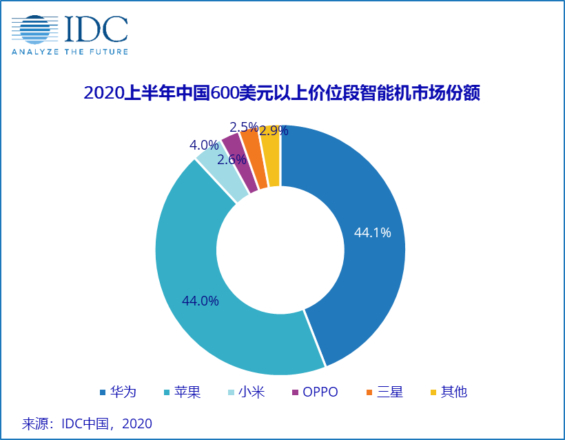 IDC分析:20年上半年高端智能机份额,华为苹果共占88%插图 今年上半年国内高端手机市场份额:华为苹果占比88.1%