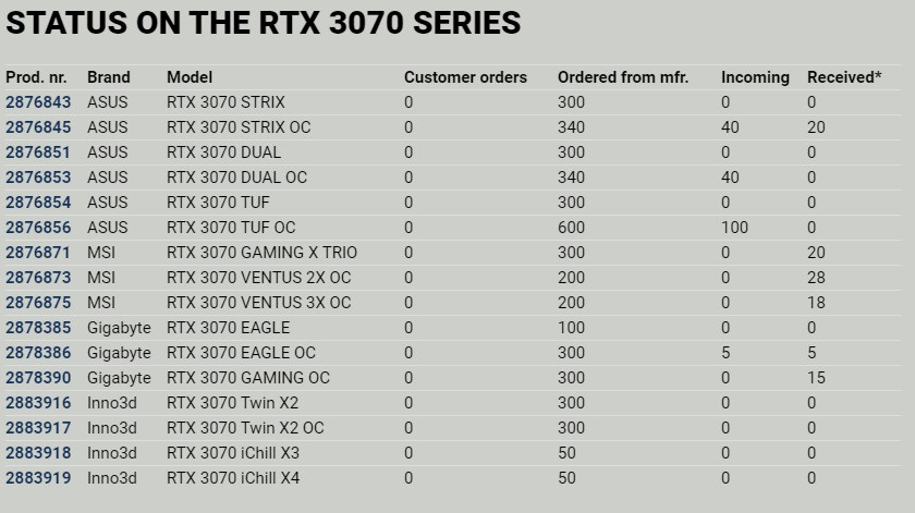 RTX3070即将发布,比3080更火插图1 英伟达RTX3070即将发布 将与RTX3080/3090一样缺货