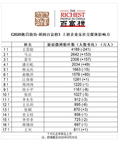 2020胡润中国百富榜: 马云身价4000亿蝉联首富插图3 2020胡润中国百富榜揭晓 马云身价4000亿蝉联首富