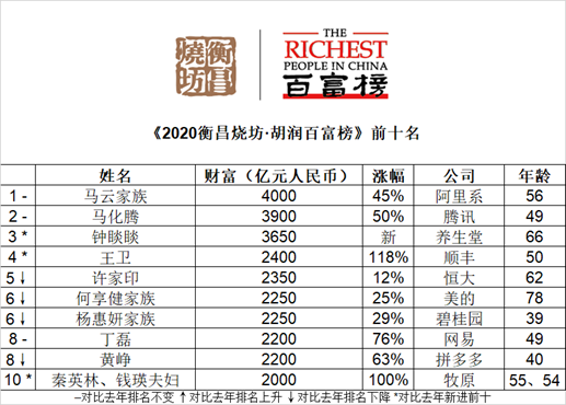 2020胡润中国百富榜: 马云身价4000亿蝉联首富插图2 2020胡润中国百富榜揭晓 马云身价4000亿蝉联首富