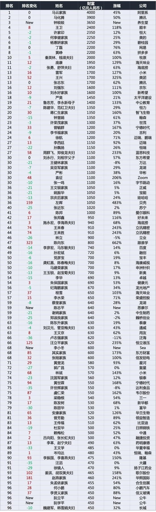 2020胡润中国百富榜: 马云身价4000亿蝉联首富插图 2020胡润中国百富榜揭晓 马云身价4000亿蝉联首富
