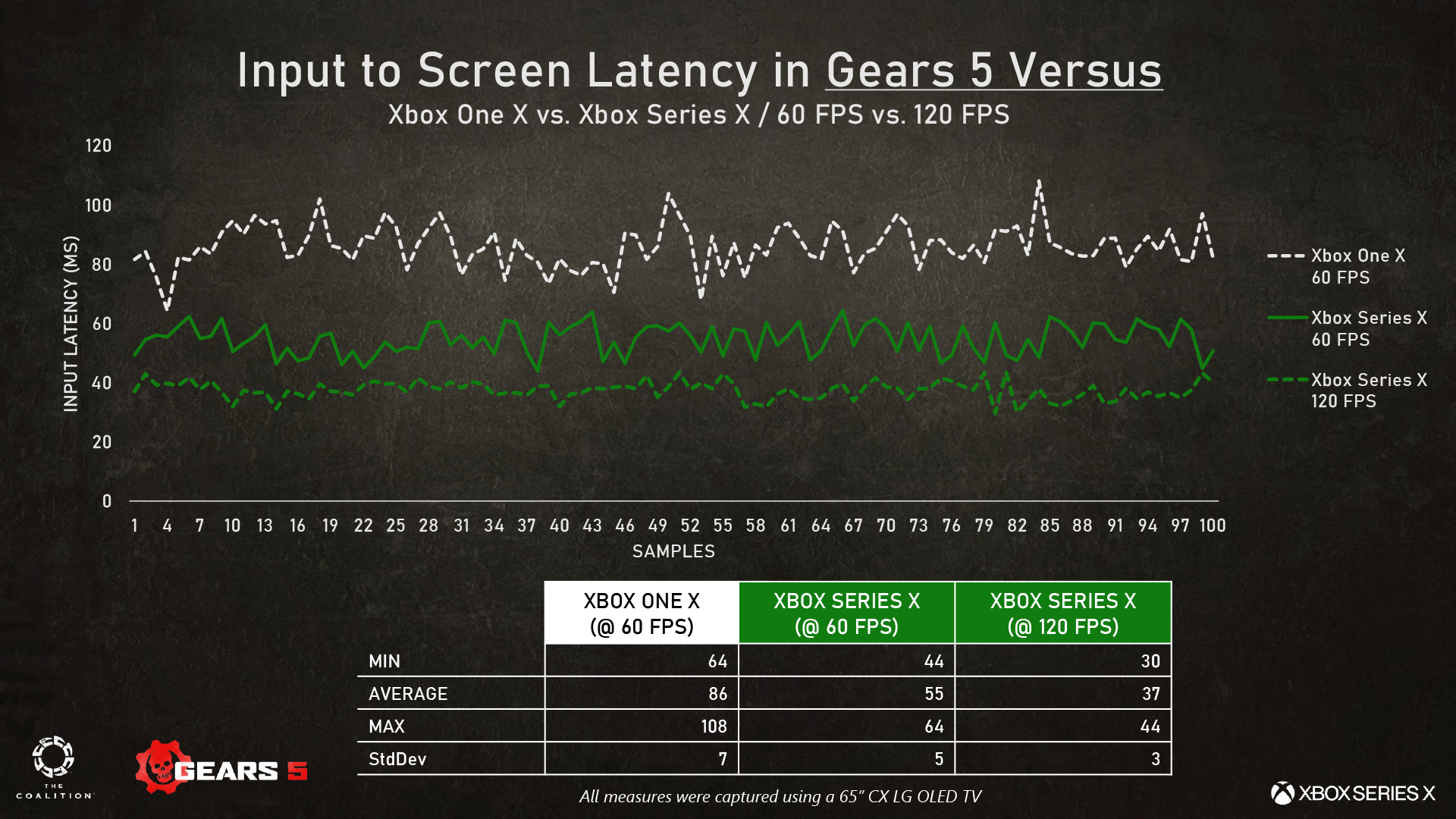 《战争机器5》XBOXS输入延迟大幅降低 最高达57%插图1 《战争机器5》XSX输入延迟大幅降低 最高达57%